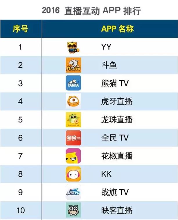 2016上半年度APP分類生活相關(guān)的排行榜大匯總