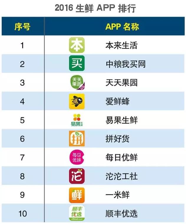 2016上半年度APP分類生活相關(guān)的排行榜大匯總