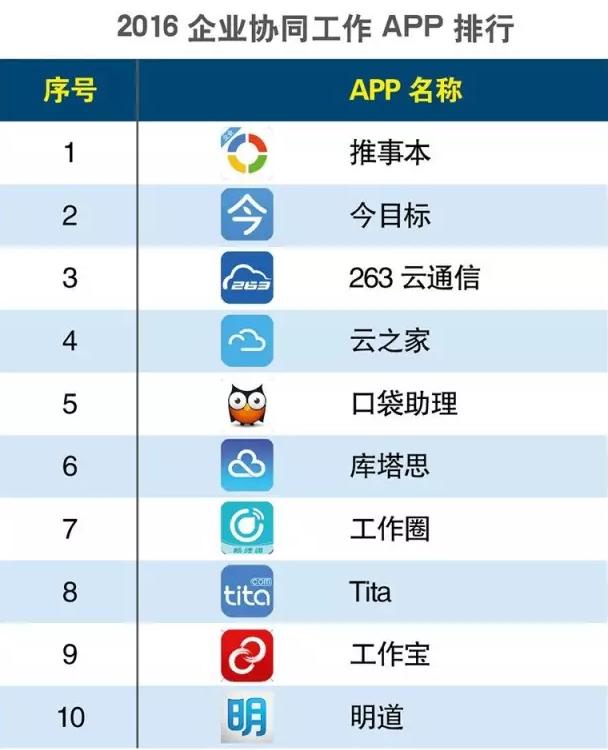 2016上半年度APP分類生活相關(guān)的排行榜大匯總