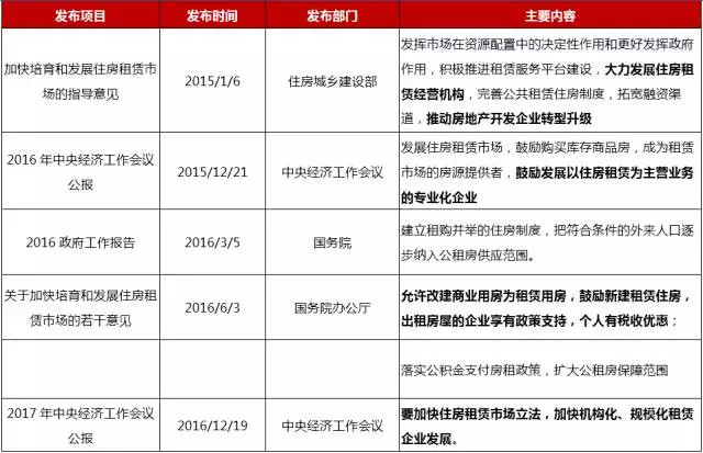 住房租賃新政解讀：政策護航，長租公寓再上風口